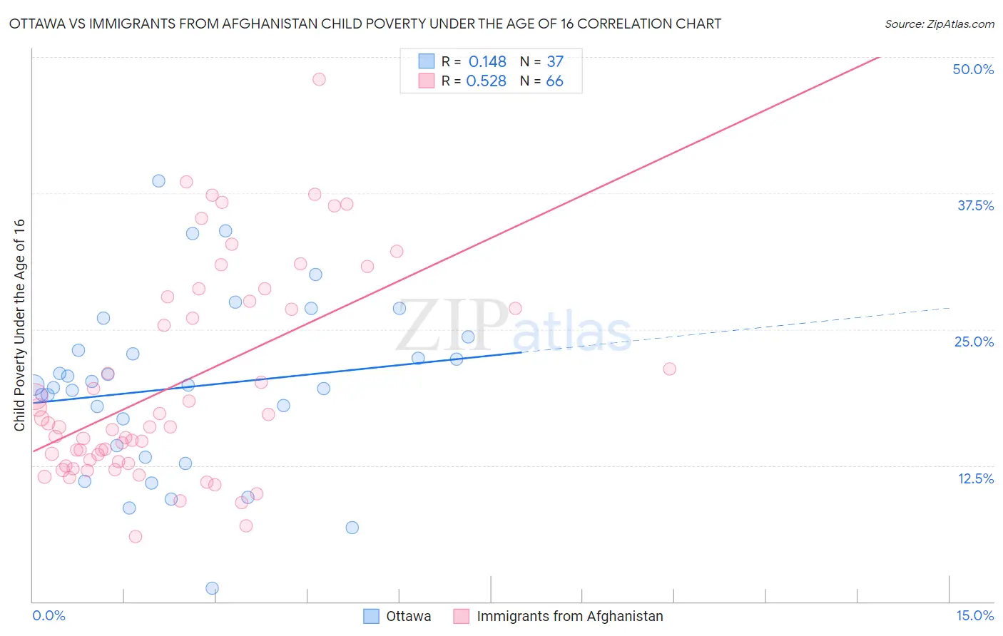 Ottawa vs Immigrants from Afghanistan Child Poverty Under the Age of 16