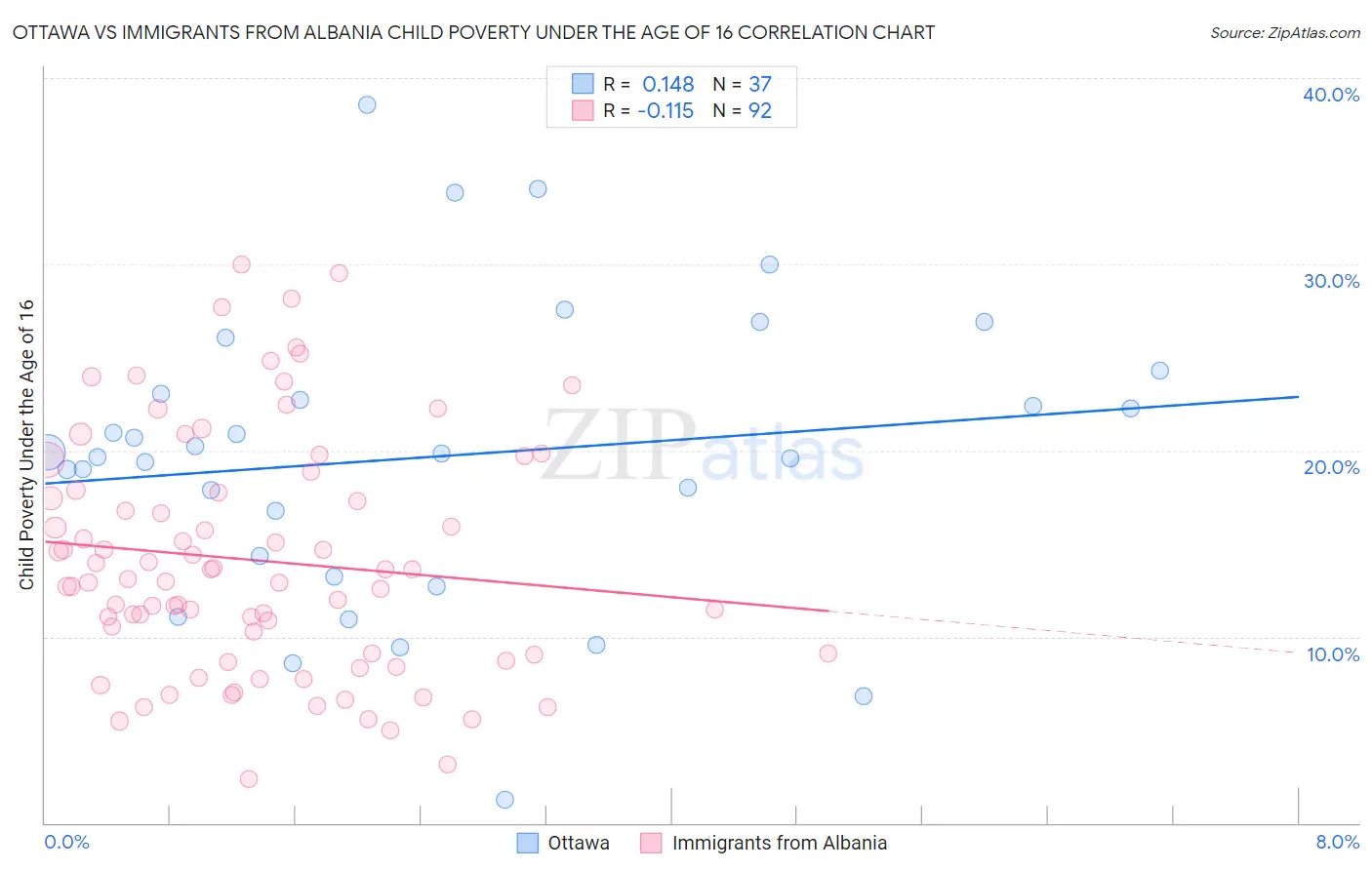 Ottawa vs Immigrants from Albania Child Poverty Under the Age of 16