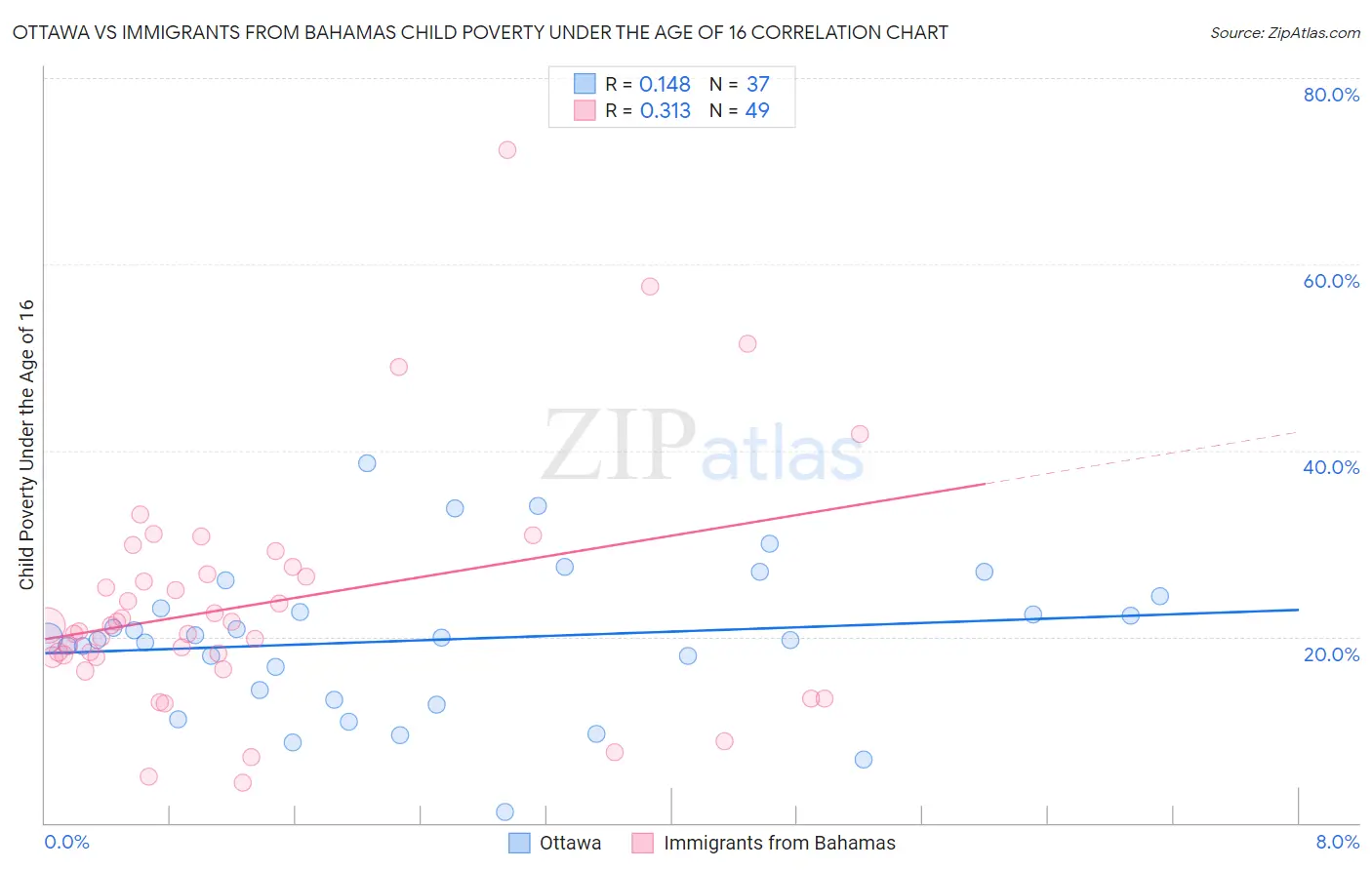 Ottawa vs Immigrants from Bahamas Child Poverty Under the Age of 16