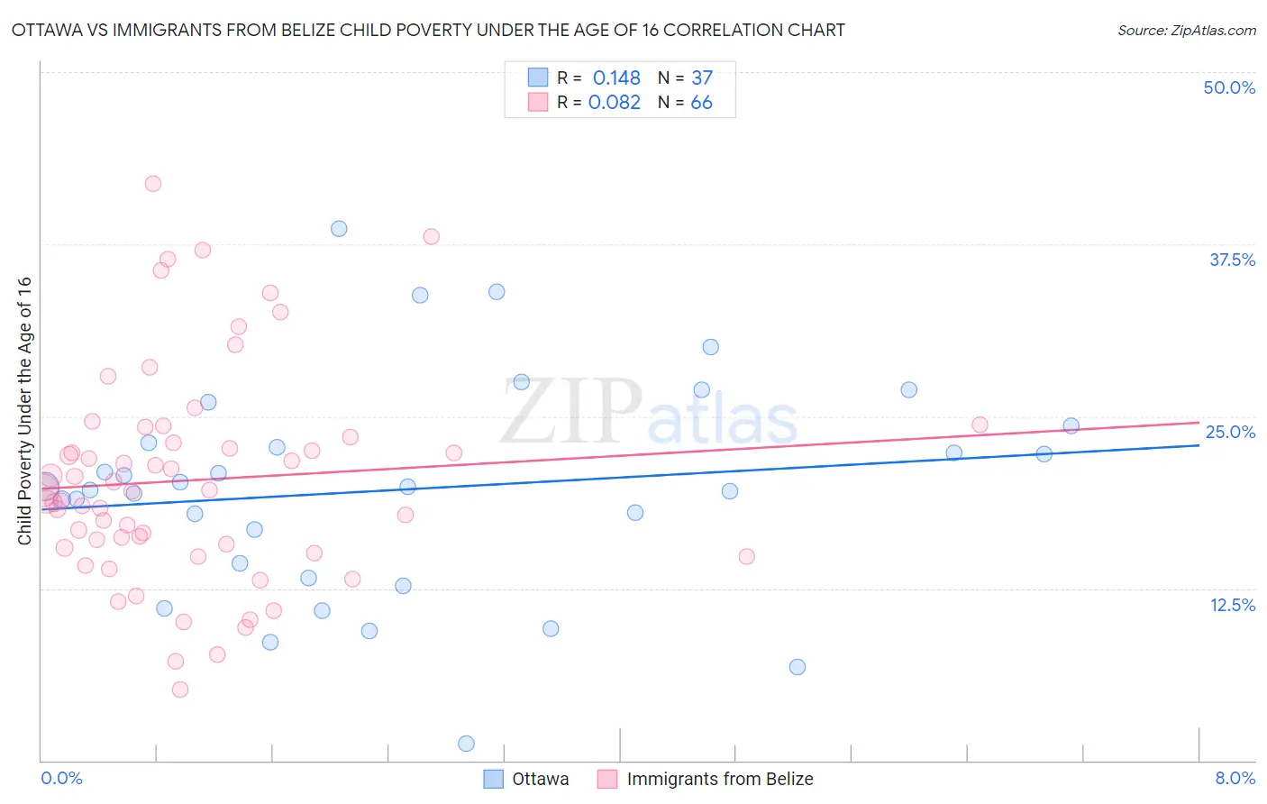 Ottawa vs Immigrants from Belize Child Poverty Under the Age of 16