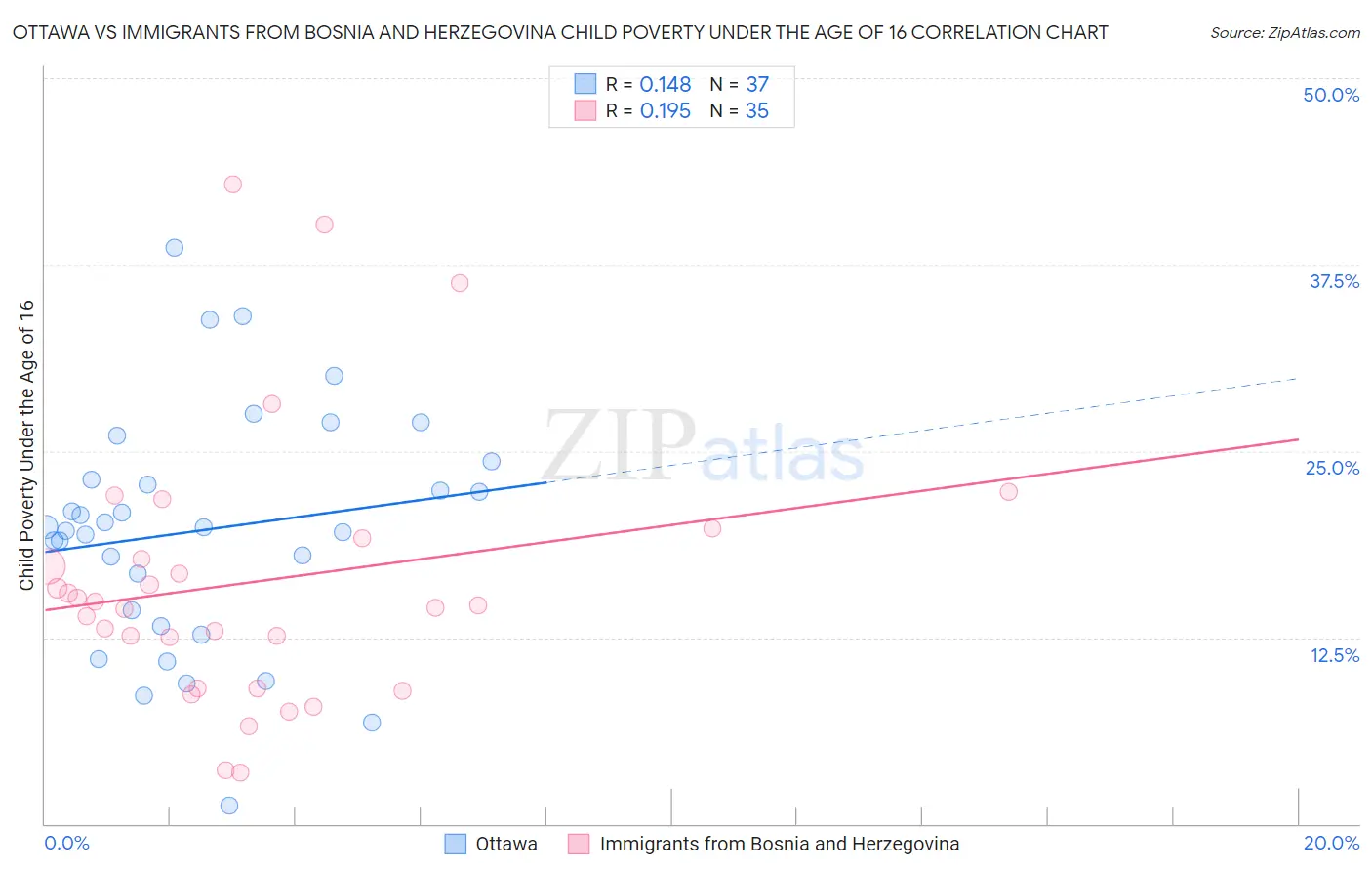 Ottawa vs Immigrants from Bosnia and Herzegovina Child Poverty Under the Age of 16