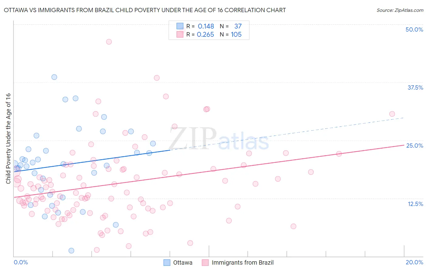Ottawa vs Immigrants from Brazil Child Poverty Under the Age of 16