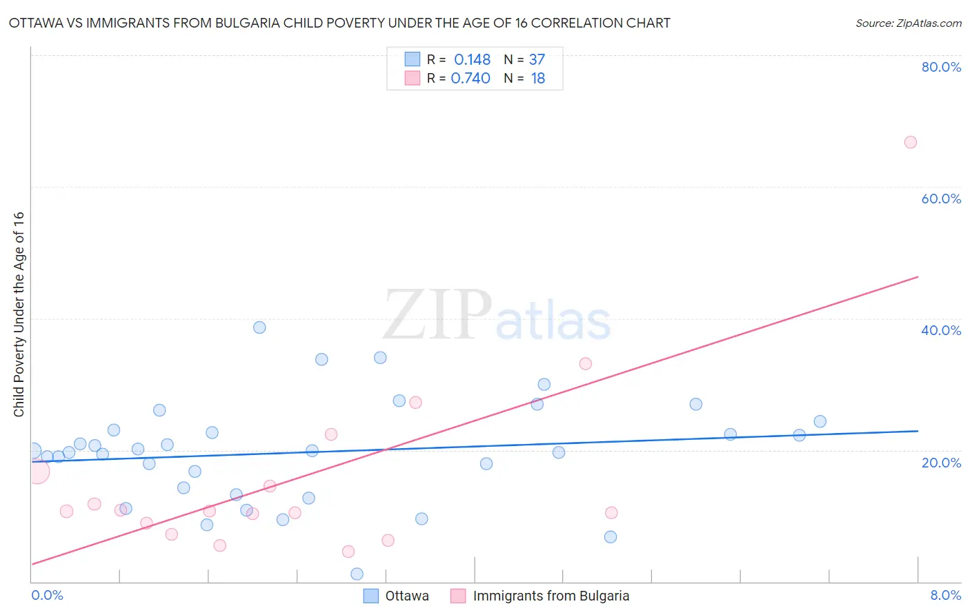 Ottawa vs Immigrants from Bulgaria Child Poverty Under the Age of 16