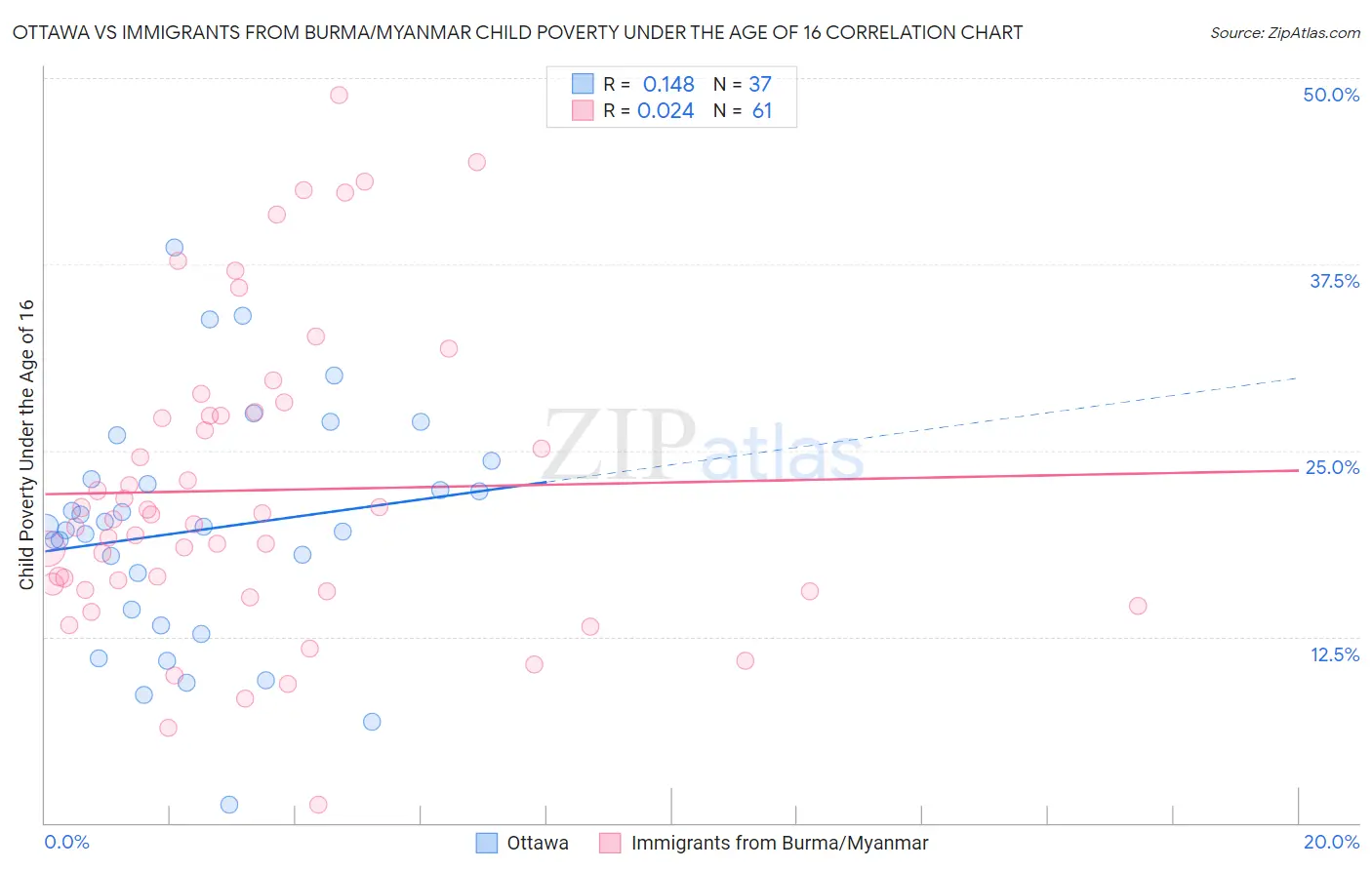 Ottawa vs Immigrants from Burma/Myanmar Child Poverty Under the Age of 16