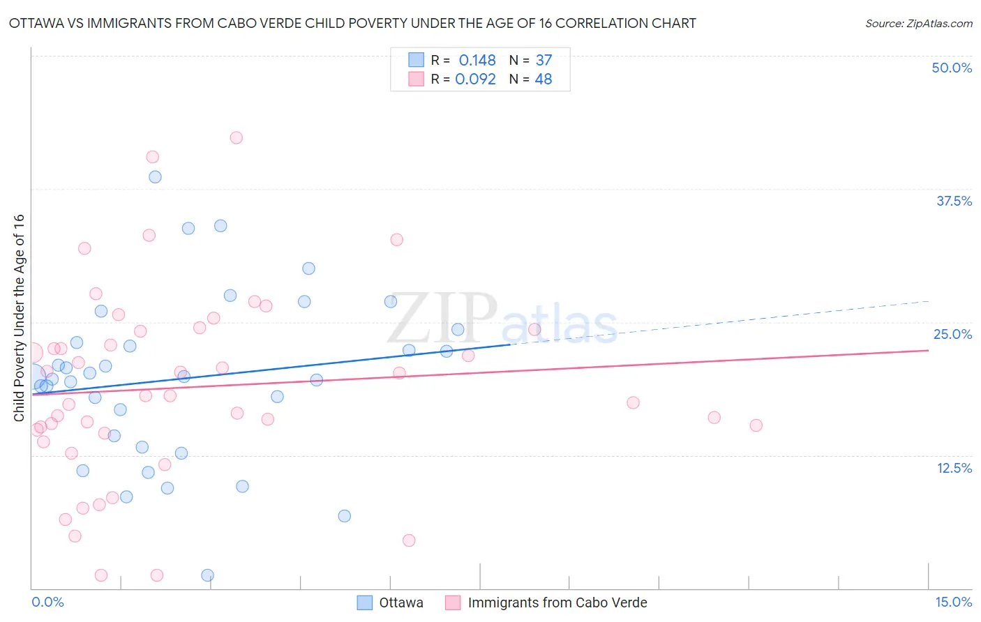 Ottawa vs Immigrants from Cabo Verde Child Poverty Under the Age of 16