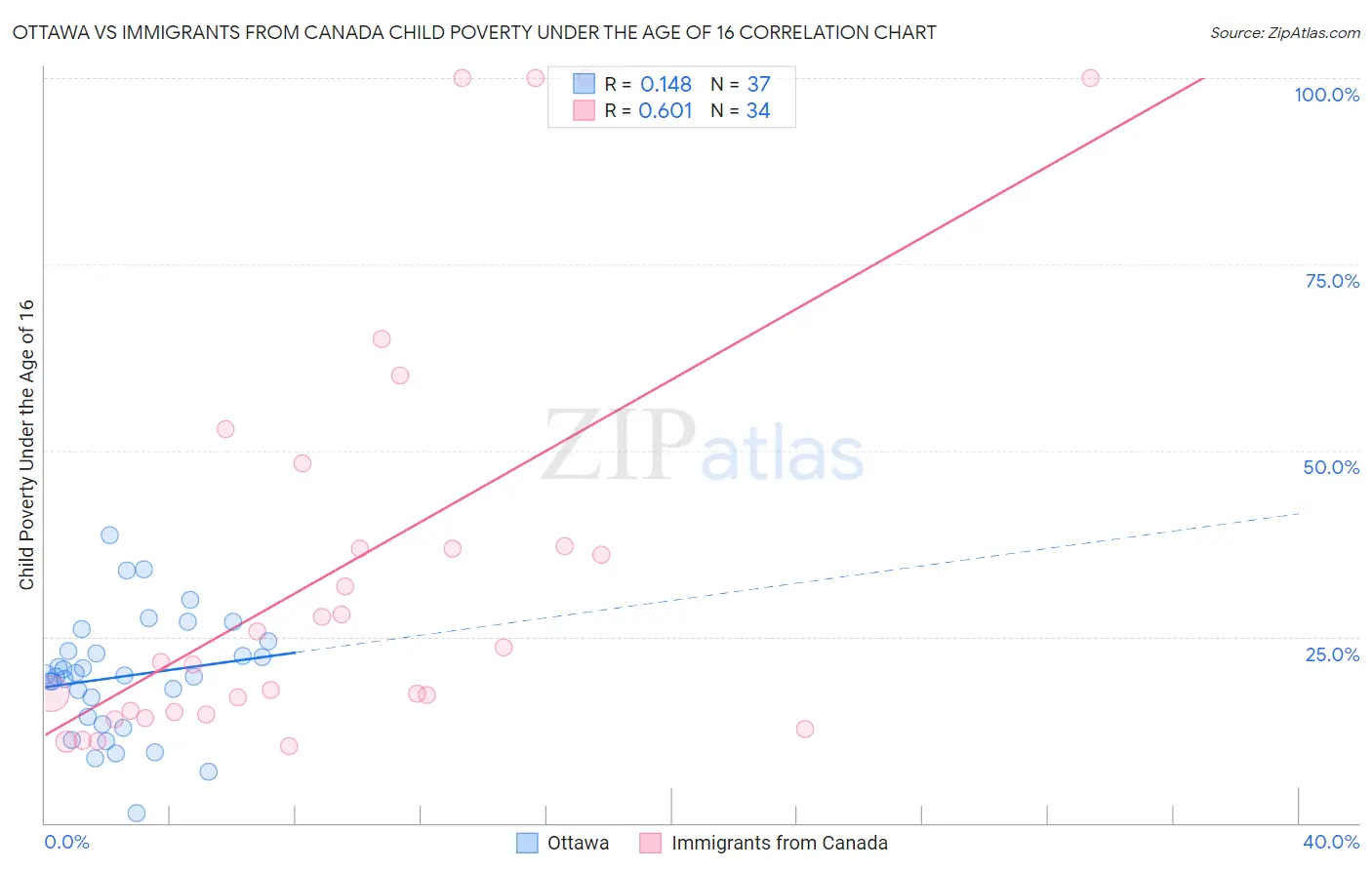 Ottawa vs Immigrants from Canada Child Poverty Under the Age of 16