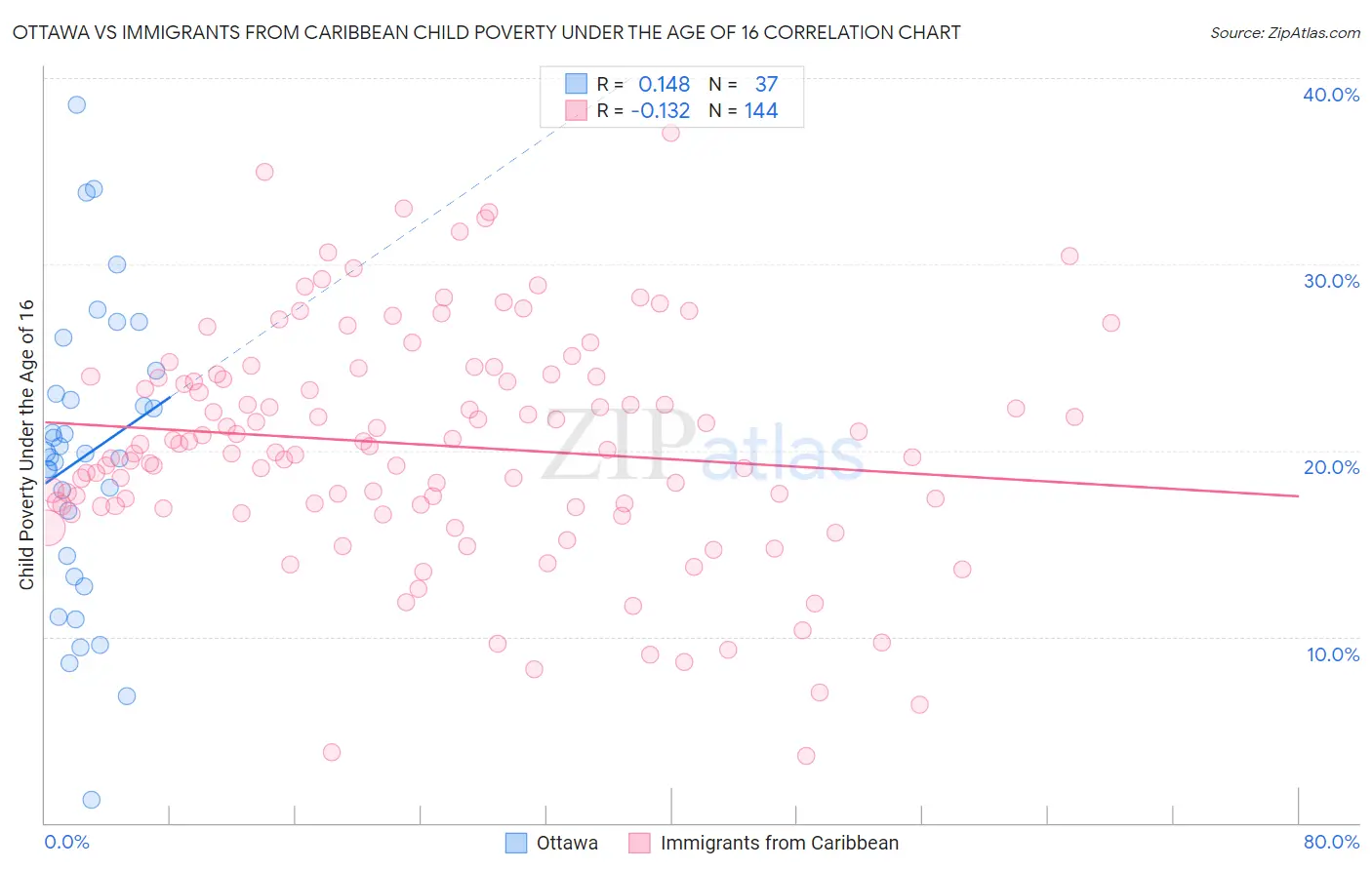 Ottawa vs Immigrants from Caribbean Child Poverty Under the Age of 16