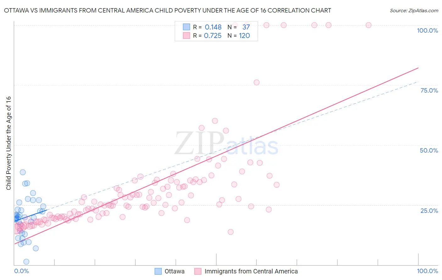 Ottawa vs Immigrants from Central America Child Poverty Under the Age of 16