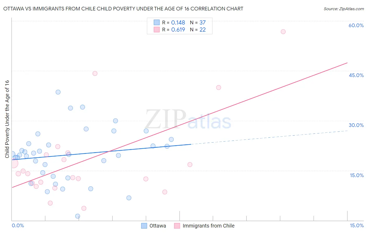 Ottawa vs Immigrants from Chile Child Poverty Under the Age of 16