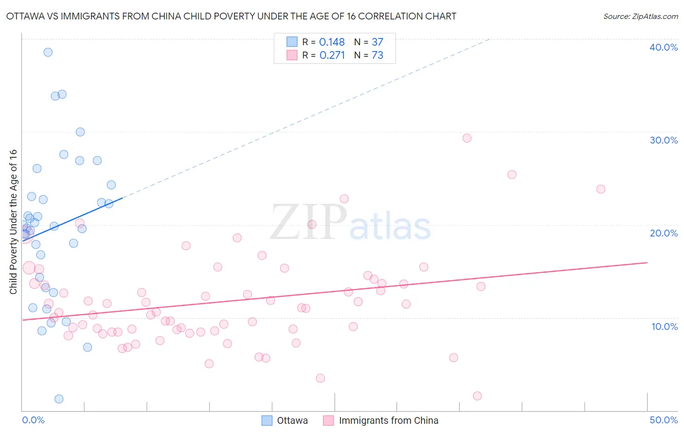 Ottawa vs Immigrants from China Child Poverty Under the Age of 16