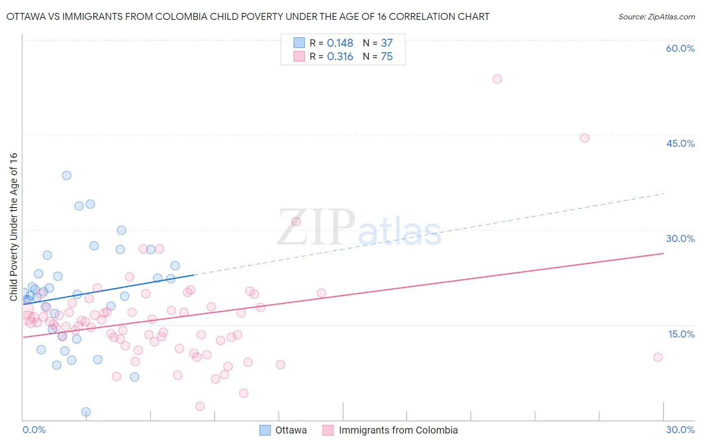 Ottawa vs Immigrants from Colombia Child Poverty Under the Age of 16