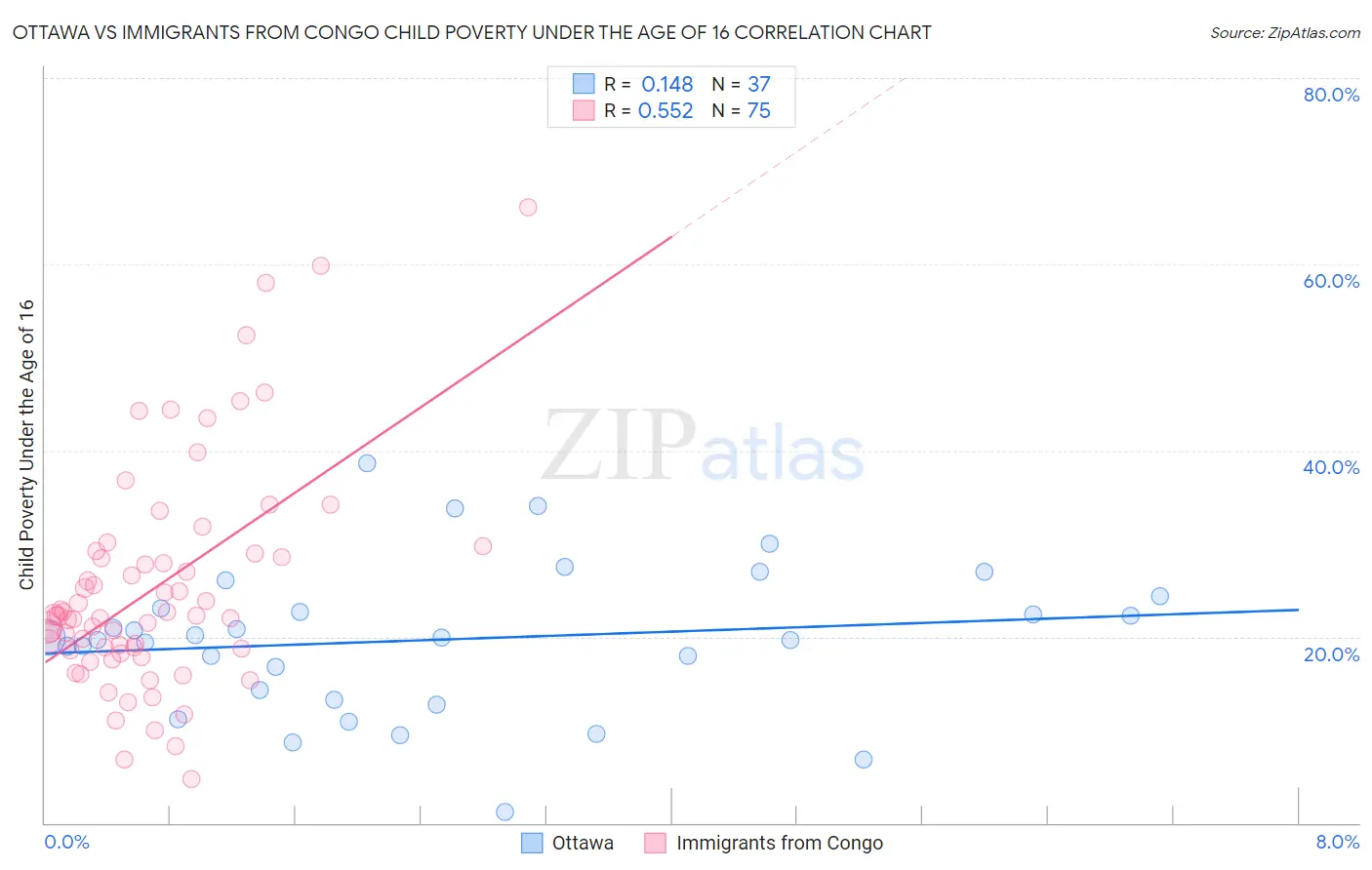 Ottawa vs Immigrants from Congo Child Poverty Under the Age of 16