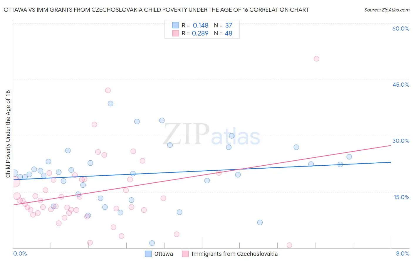 Ottawa vs Immigrants from Czechoslovakia Child Poverty Under the Age of 16