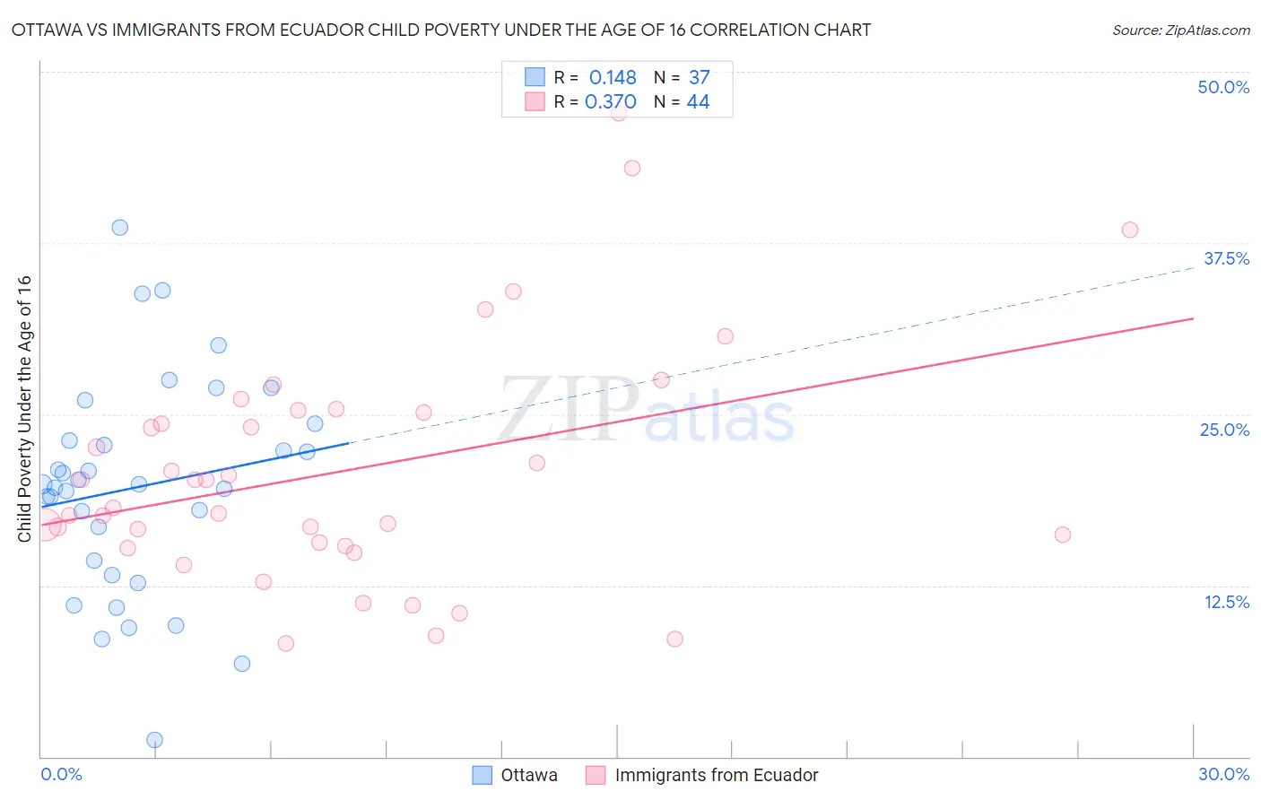 Ottawa vs Immigrants from Ecuador Child Poverty Under the Age of 16