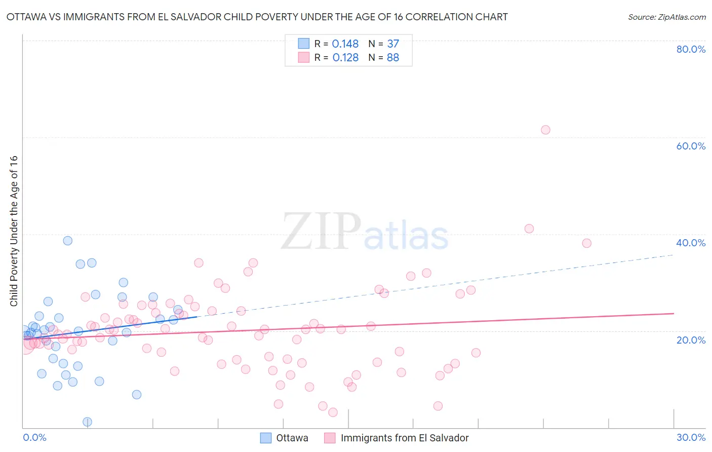 Ottawa vs Immigrants from El Salvador Child Poverty Under the Age of 16