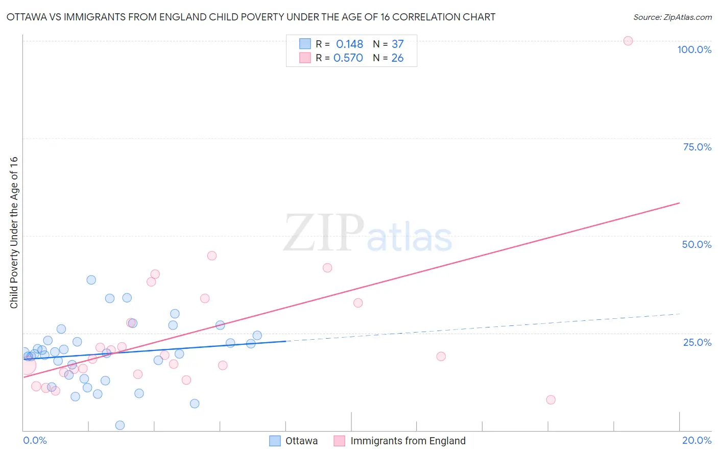 Ottawa vs Immigrants from England Child Poverty Under the Age of 16