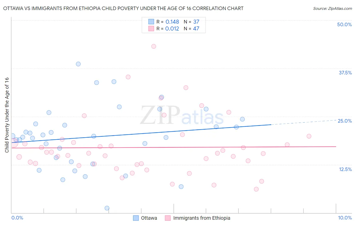 Ottawa vs Immigrants from Ethiopia Child Poverty Under the Age of 16