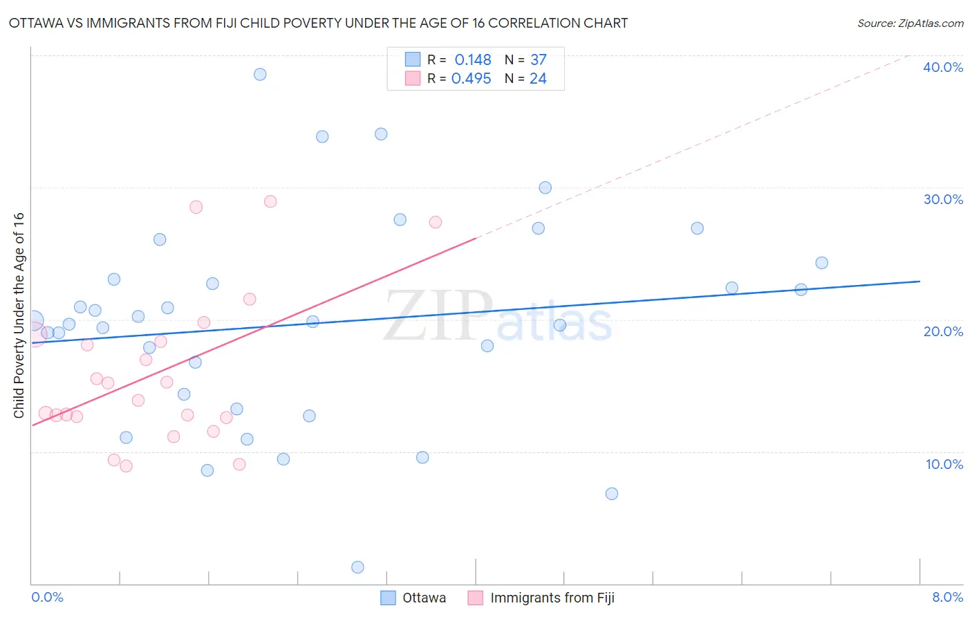 Ottawa vs Immigrants from Fiji Child Poverty Under the Age of 16