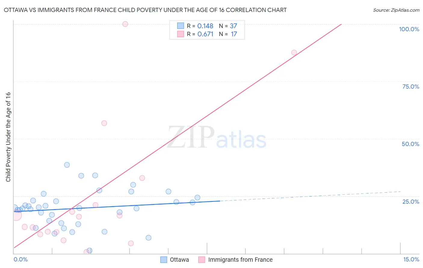Ottawa vs Immigrants from France Child Poverty Under the Age of 16