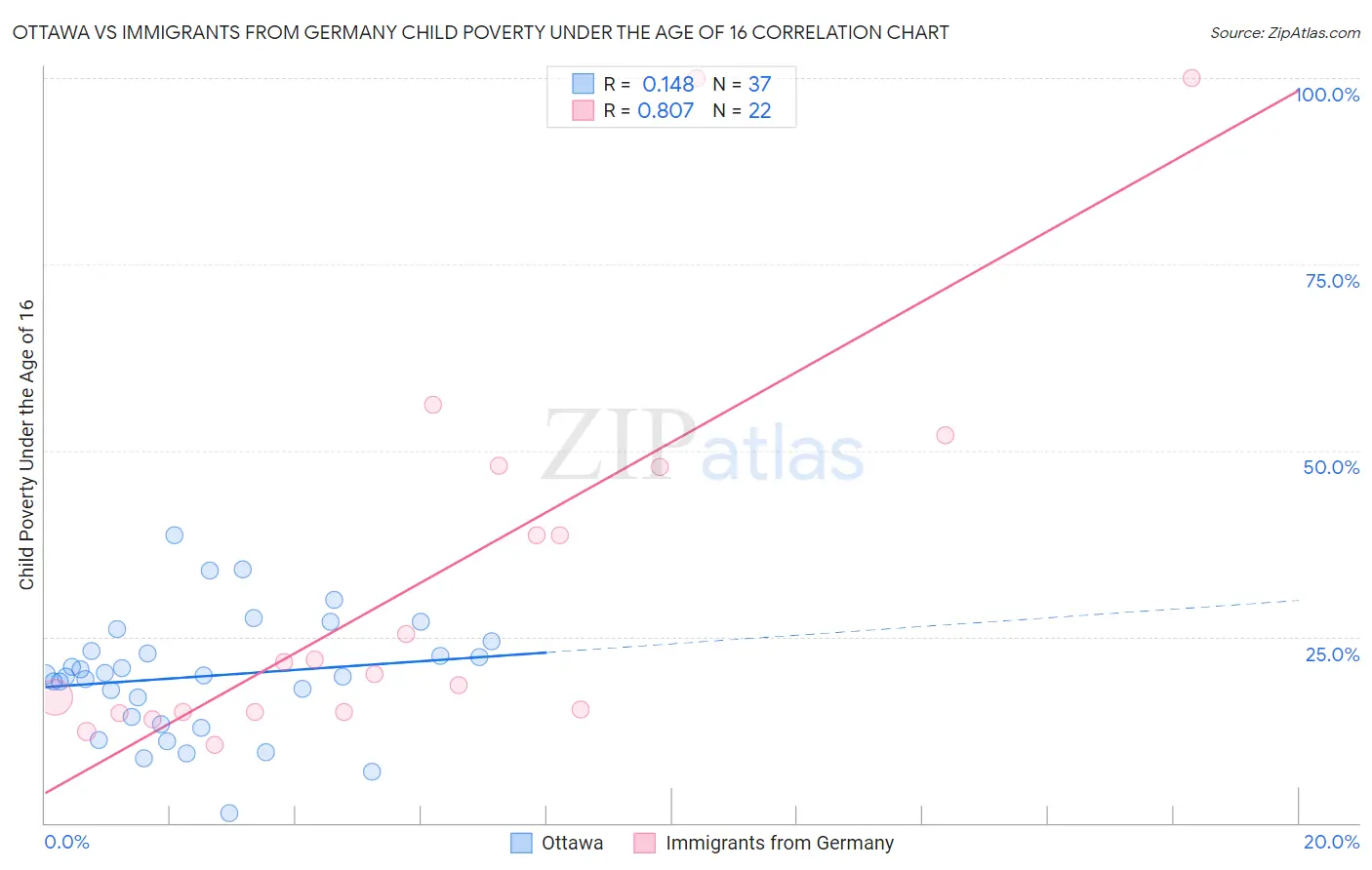 Ottawa vs Immigrants from Germany Child Poverty Under the Age of 16