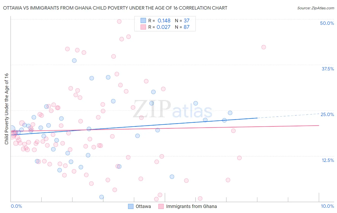 Ottawa vs Immigrants from Ghana Child Poverty Under the Age of 16