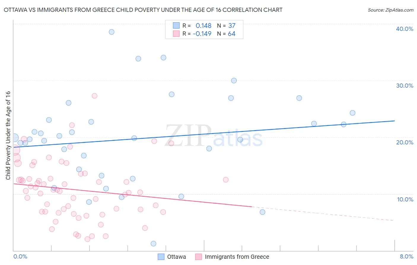 Ottawa vs Immigrants from Greece Child Poverty Under the Age of 16