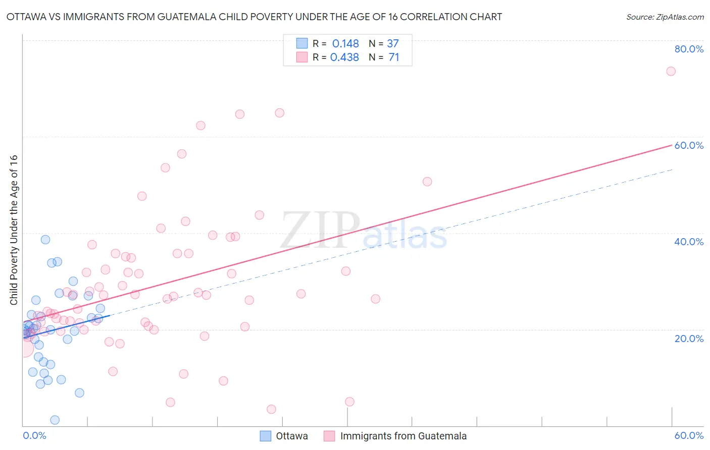 Ottawa vs Immigrants from Guatemala Child Poverty Under the Age of 16