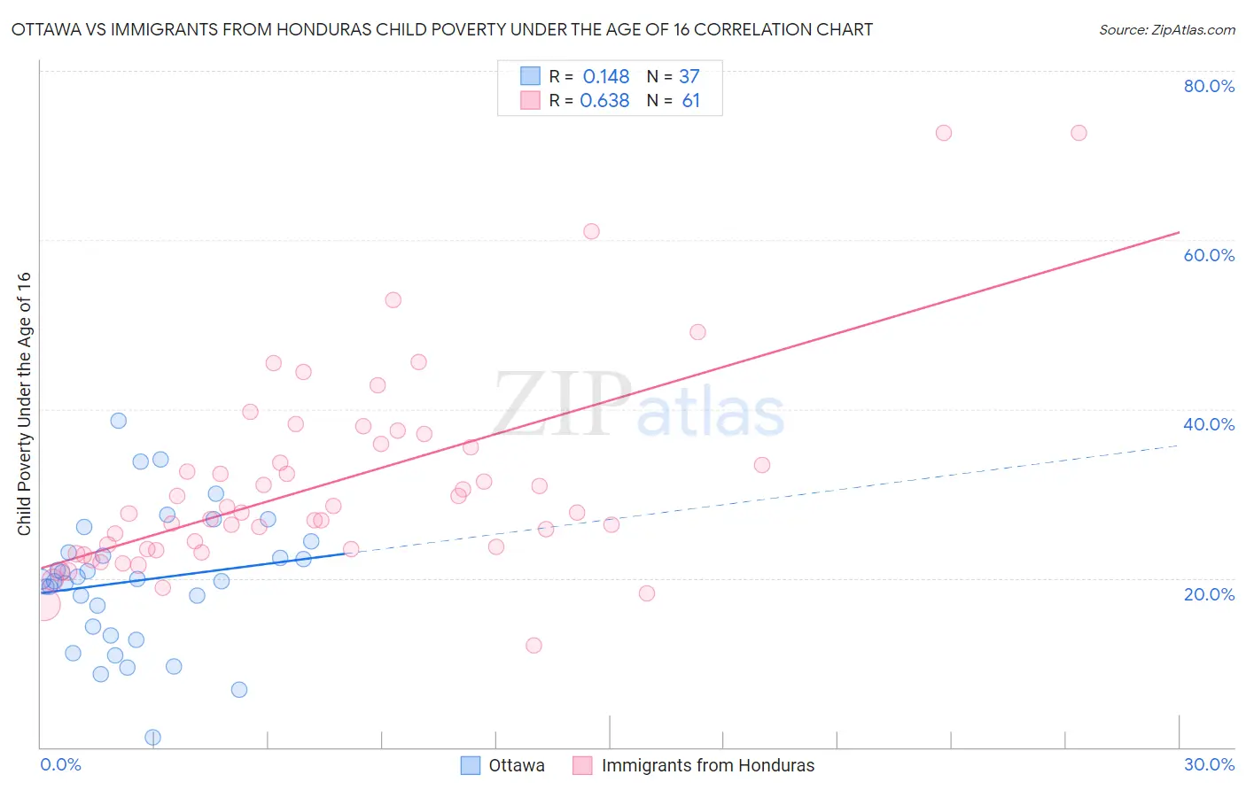 Ottawa vs Immigrants from Honduras Child Poverty Under the Age of 16