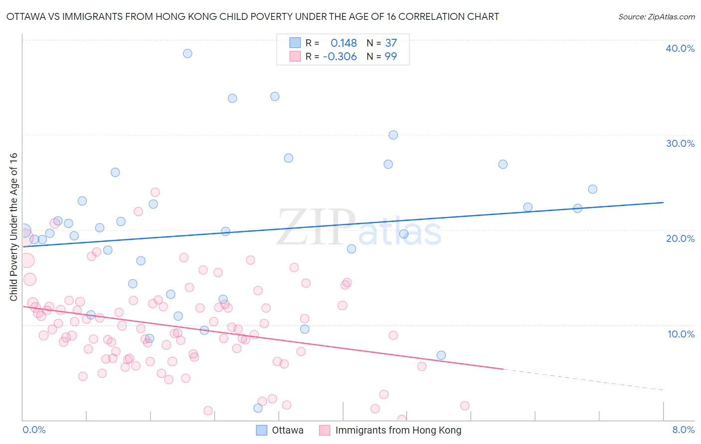 Ottawa vs Immigrants from Hong Kong Child Poverty Under the Age of 16