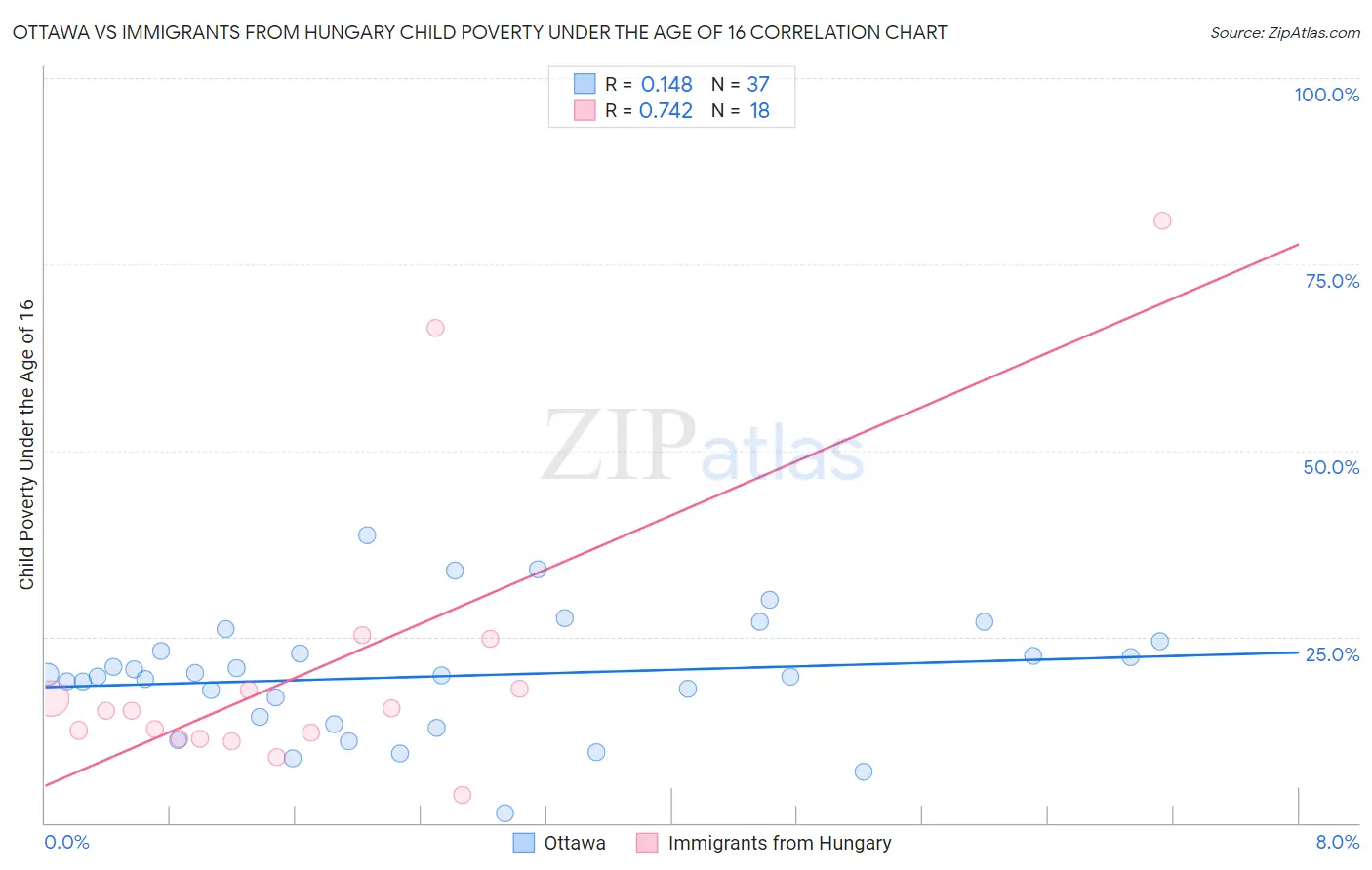 Ottawa vs Immigrants from Hungary Child Poverty Under the Age of 16