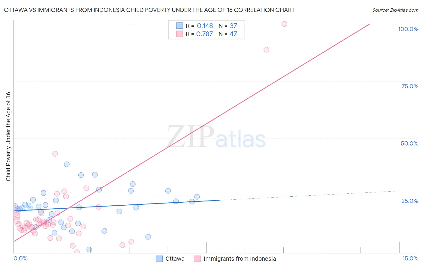 Ottawa vs Immigrants from Indonesia Child Poverty Under the Age of 16