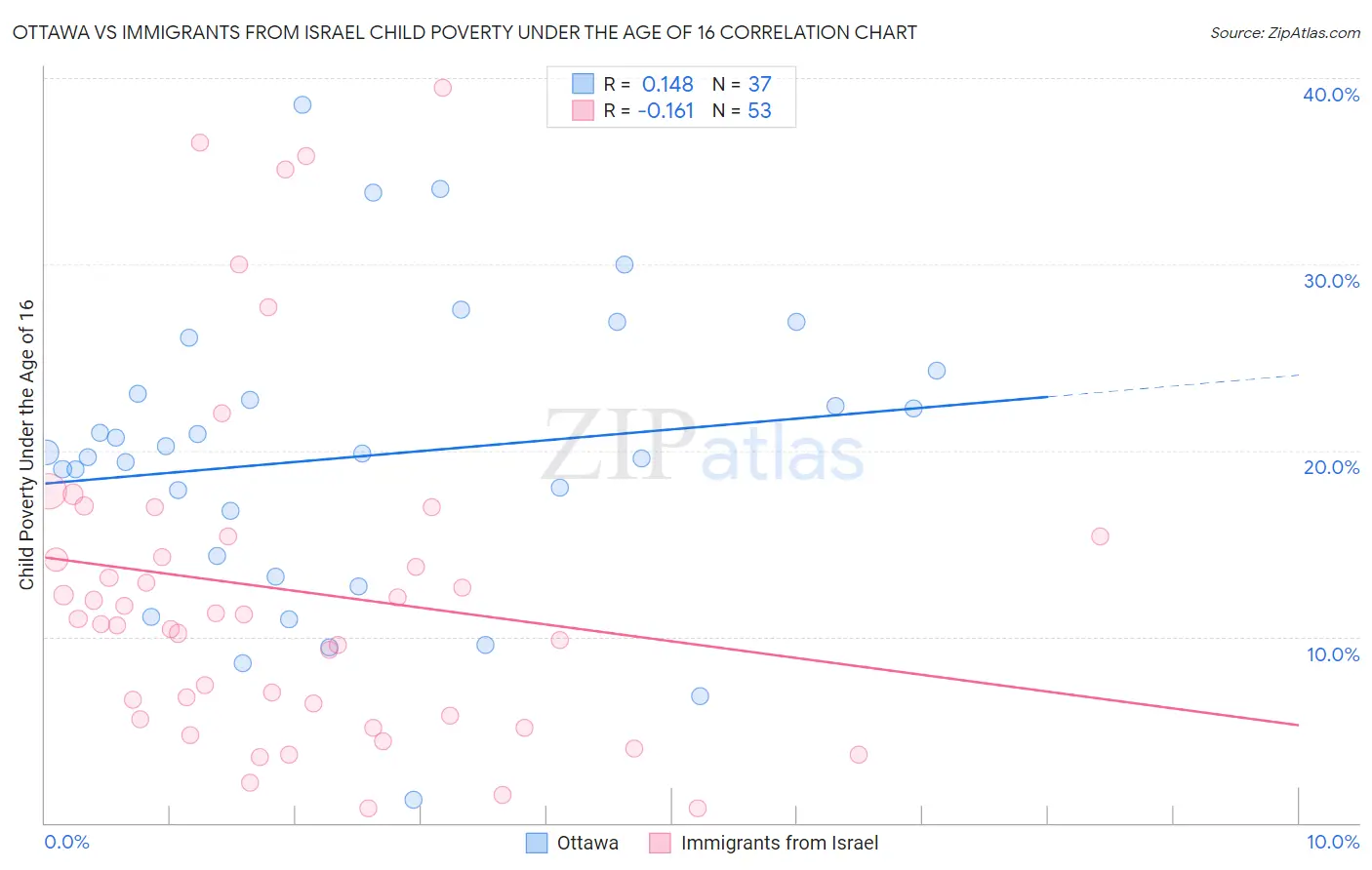 Ottawa vs Immigrants from Israel Child Poverty Under the Age of 16