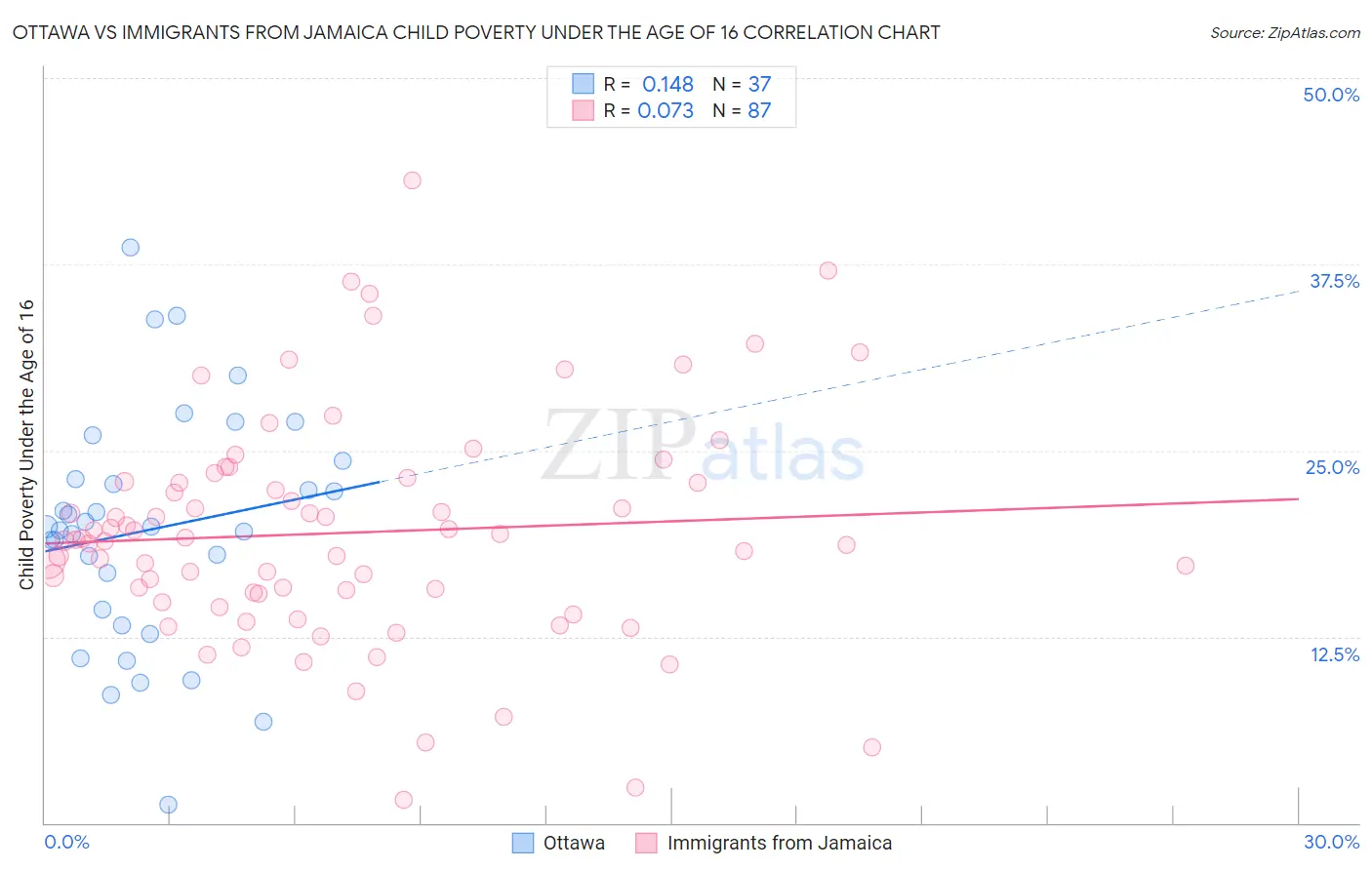 Ottawa vs Immigrants from Jamaica Child Poverty Under the Age of 16