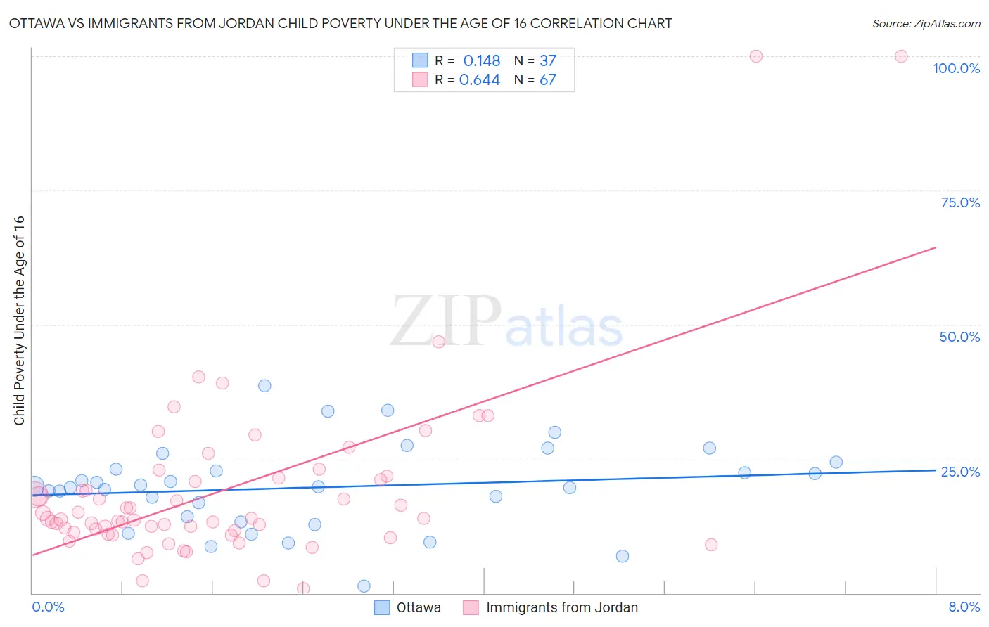 Ottawa vs Immigrants from Jordan Child Poverty Under the Age of 16