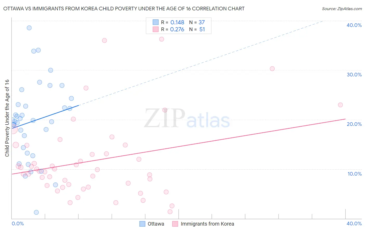 Ottawa vs Immigrants from Korea Child Poverty Under the Age of 16