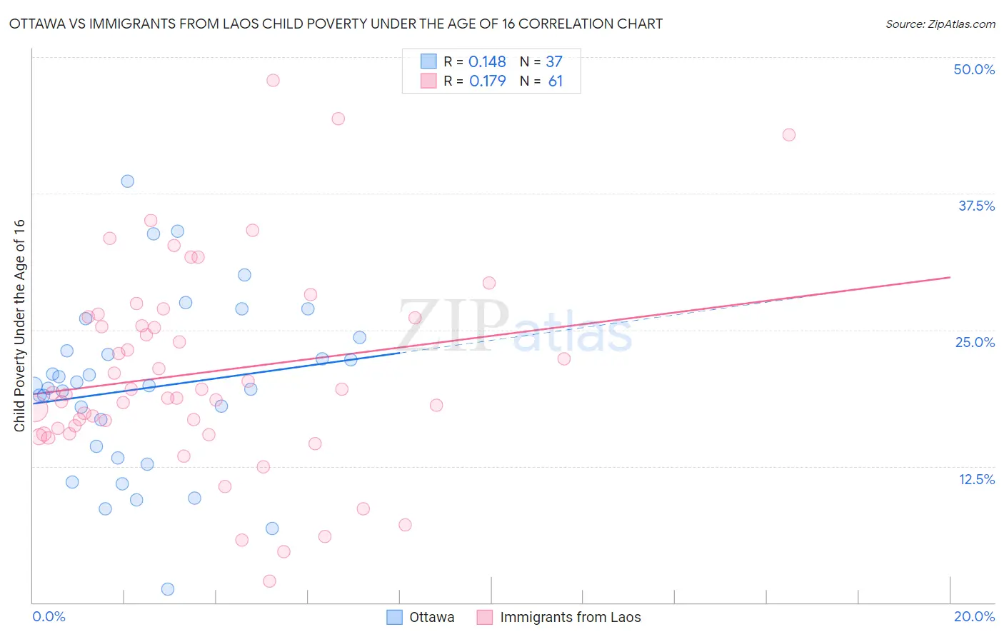 Ottawa vs Immigrants from Laos Child Poverty Under the Age of 16