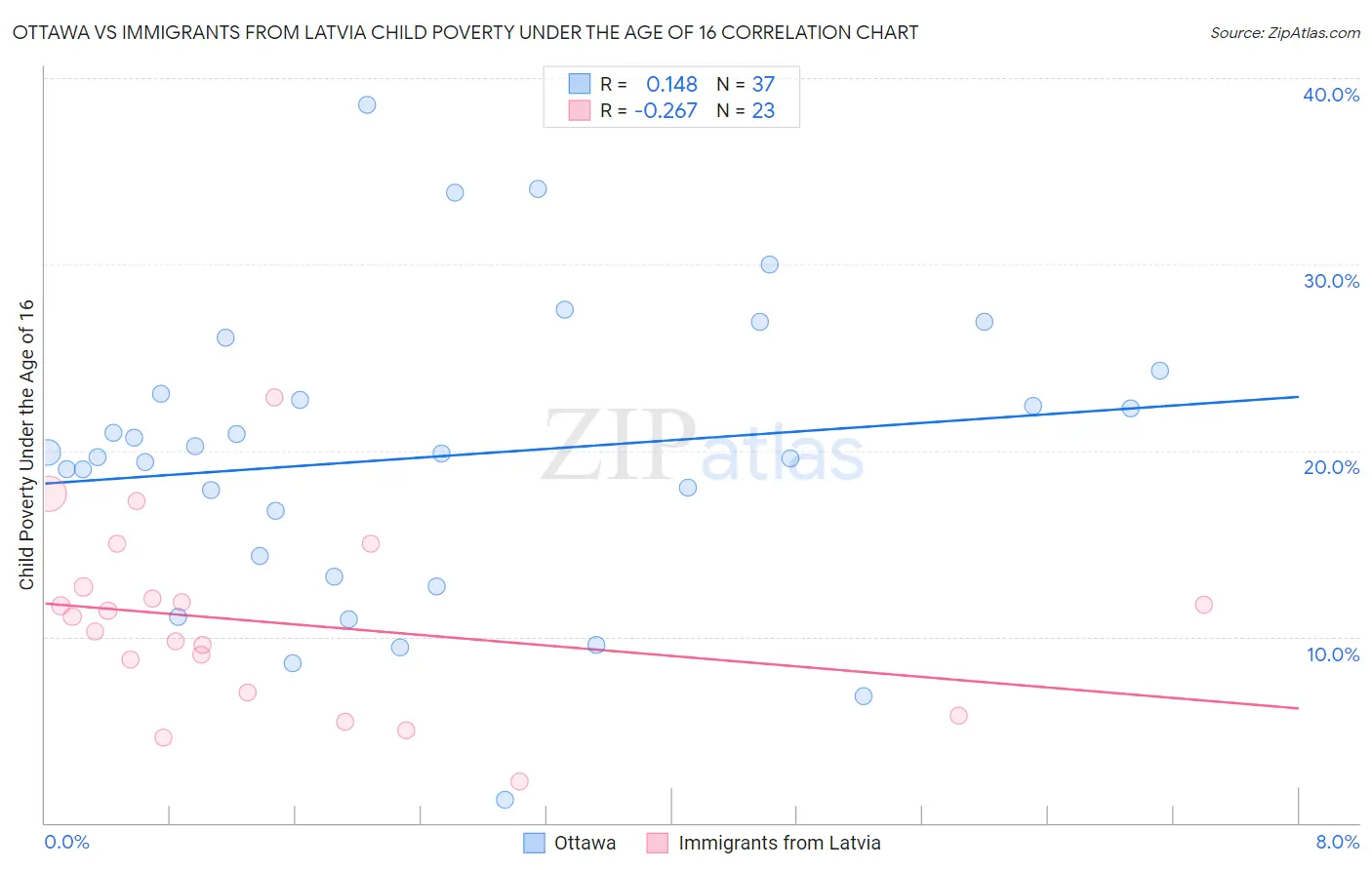 Ottawa vs Immigrants from Latvia Child Poverty Under the Age of 16