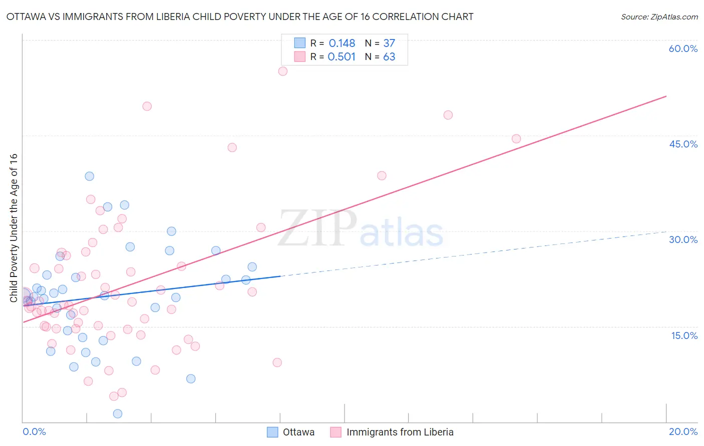 Ottawa vs Immigrants from Liberia Child Poverty Under the Age of 16