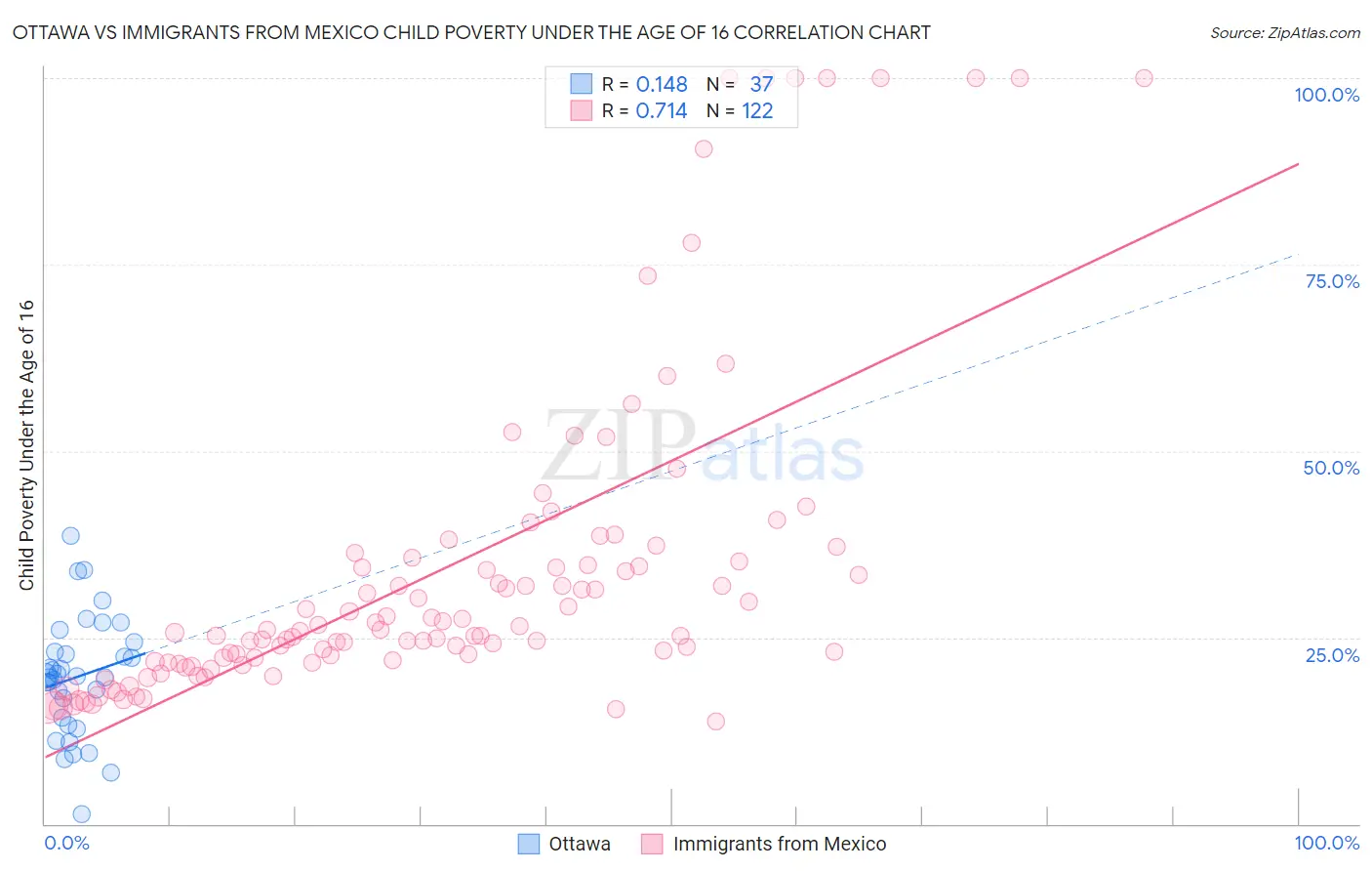 Ottawa vs Immigrants from Mexico Child Poverty Under the Age of 16