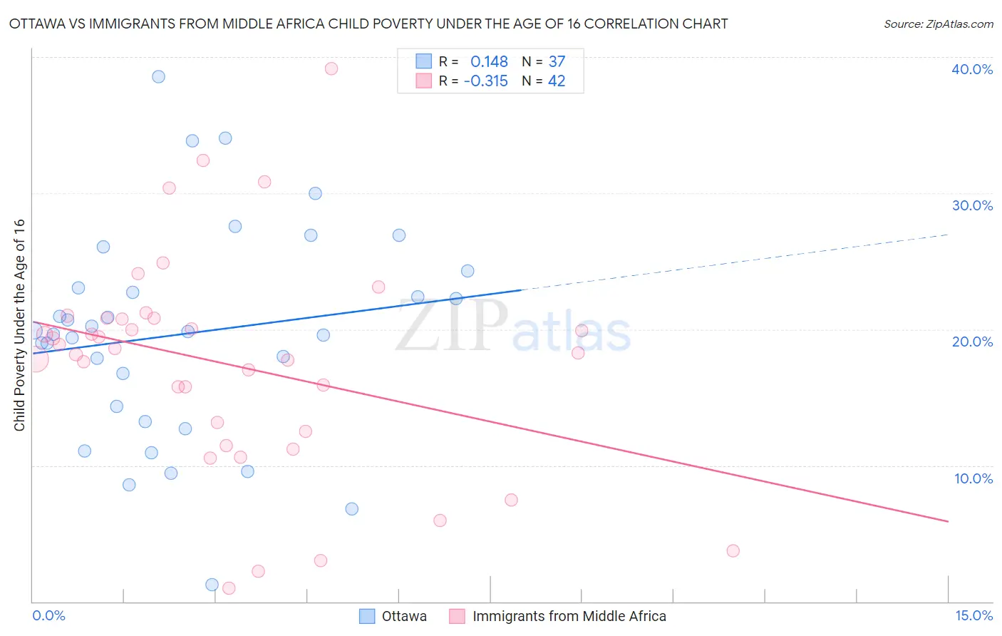 Ottawa vs Immigrants from Middle Africa Child Poverty Under the Age of 16