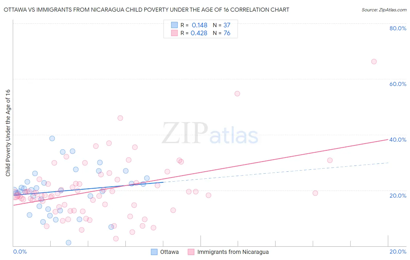 Ottawa vs Immigrants from Nicaragua Child Poverty Under the Age of 16
