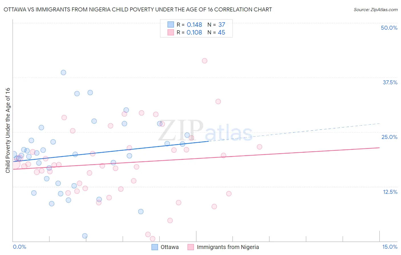 Ottawa vs Immigrants from Nigeria Child Poverty Under the Age of 16
