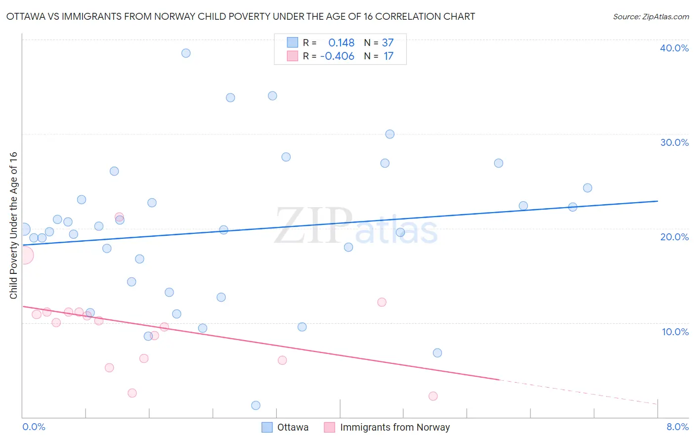 Ottawa vs Immigrants from Norway Child Poverty Under the Age of 16