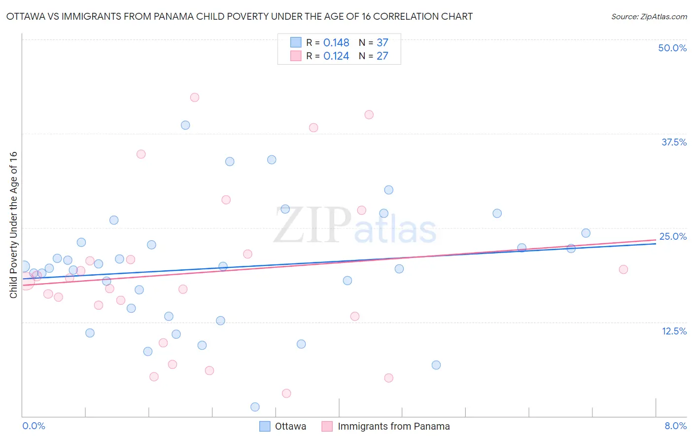 Ottawa vs Immigrants from Panama Child Poverty Under the Age of 16