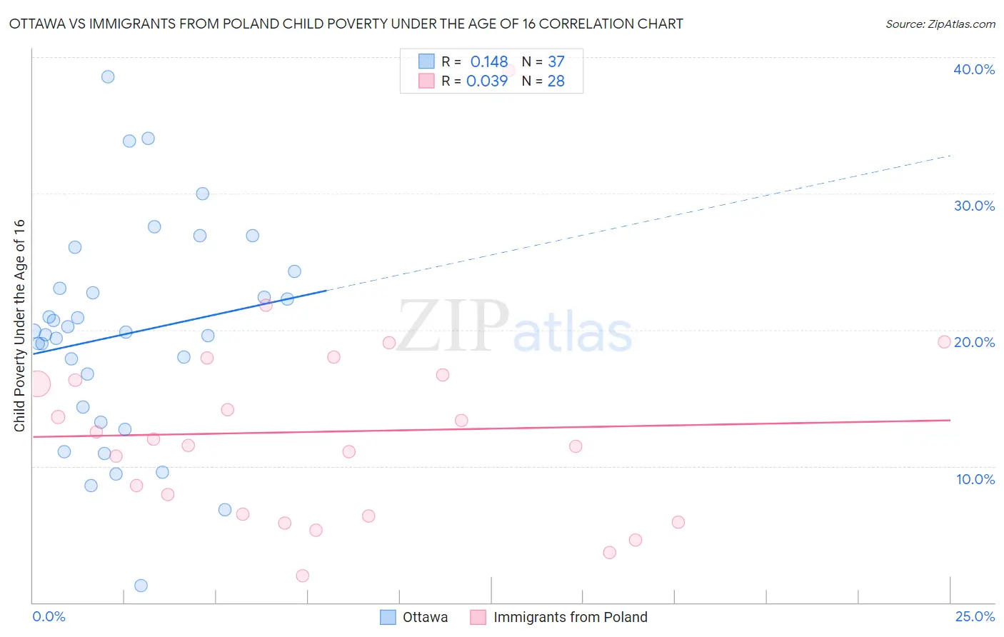 Ottawa vs Immigrants from Poland Child Poverty Under the Age of 16