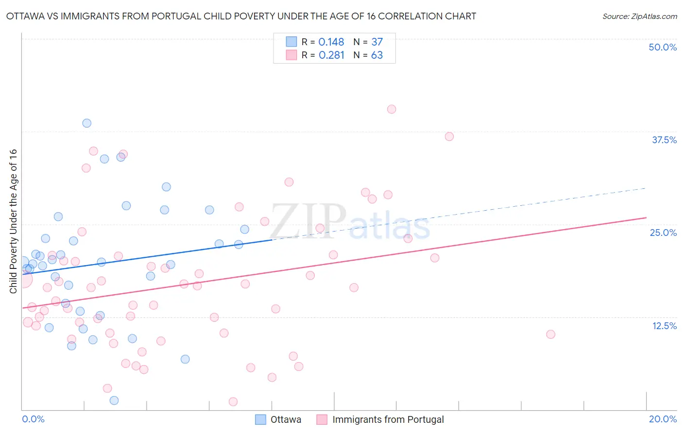 Ottawa vs Immigrants from Portugal Child Poverty Under the Age of 16