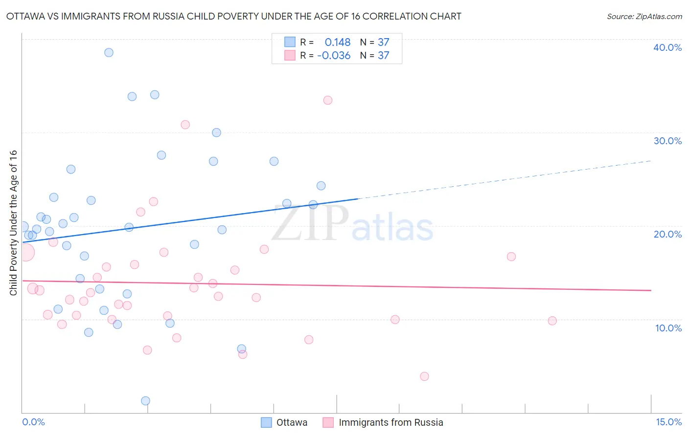 Ottawa vs Immigrants from Russia Child Poverty Under the Age of 16
