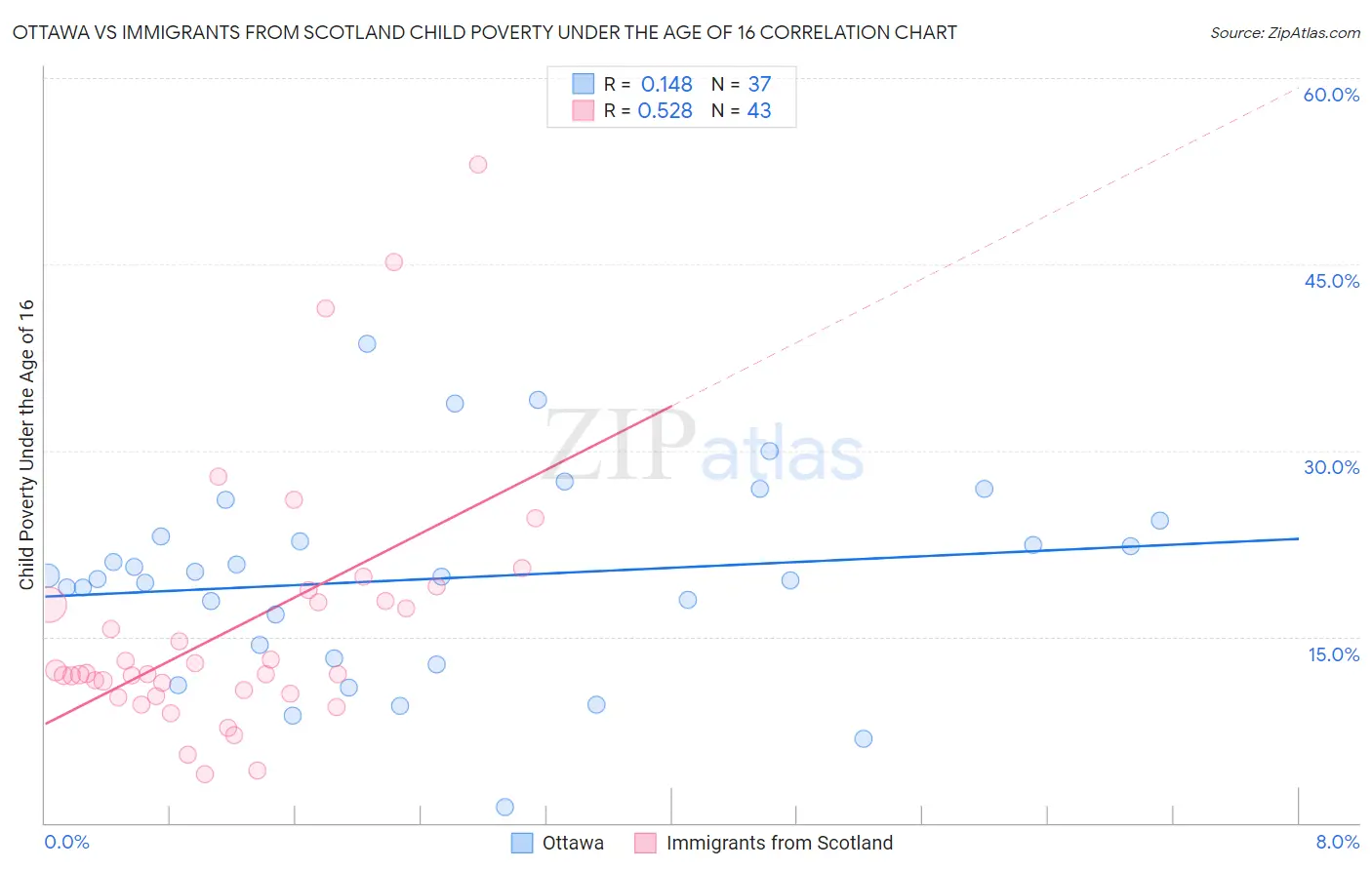 Ottawa vs Immigrants from Scotland Child Poverty Under the Age of 16