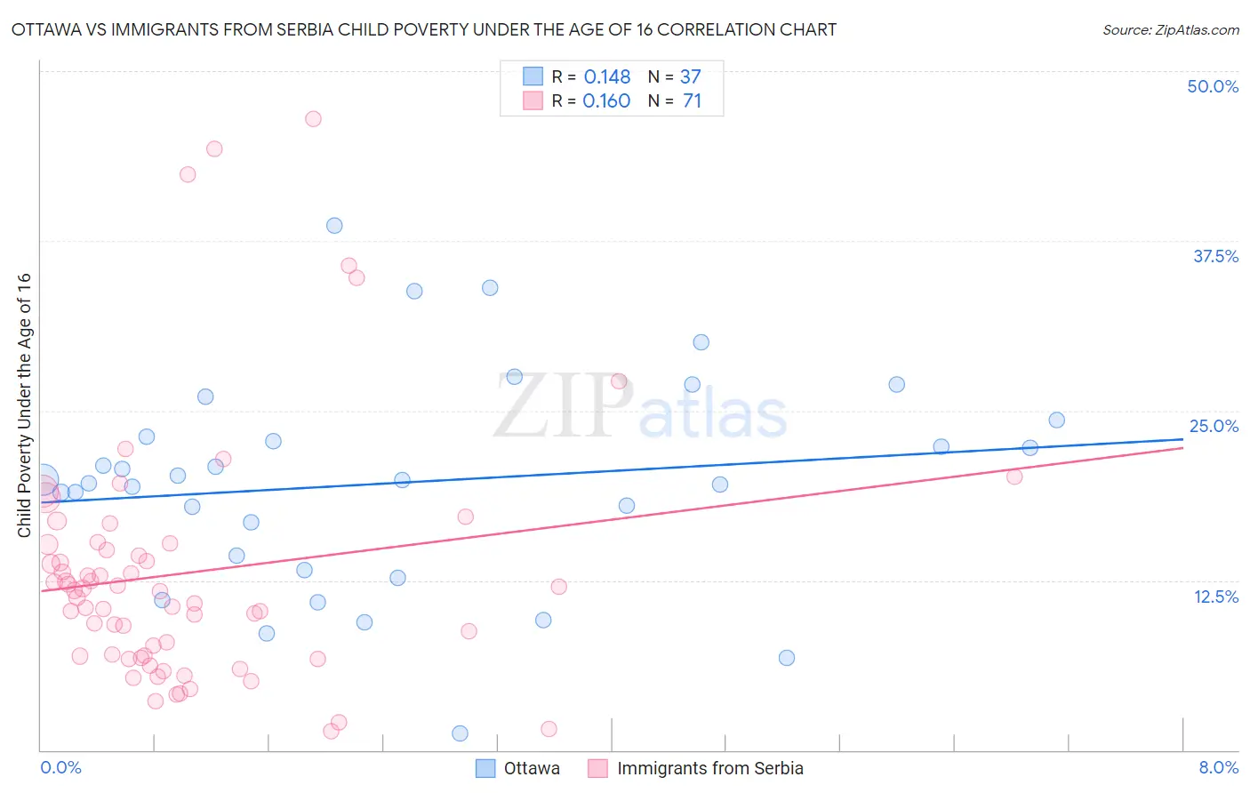 Ottawa vs Immigrants from Serbia Child Poverty Under the Age of 16