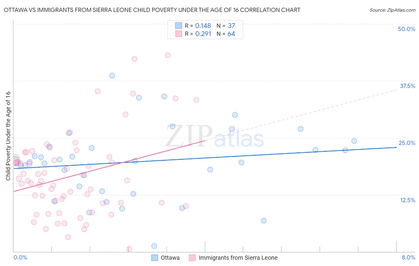 Ottawa vs Immigrants from Sierra Leone Child Poverty Under the Age of 16